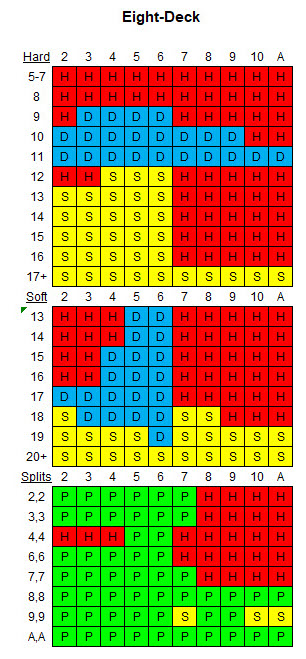 базовая стратегия восемь колод