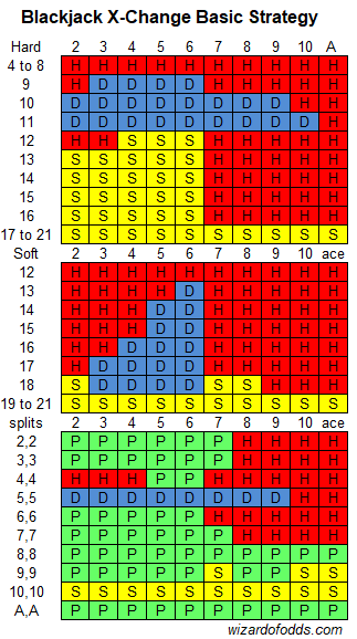 Базовая стратегия игры в блэкджек с использованием X-Change