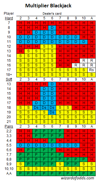 Основная стратегия игры в блэкджек с множителями, часть 2.